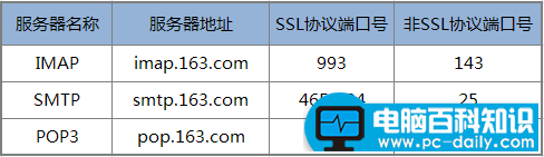163免费邮客户端设置的POP3、SMTP、IMAP地址