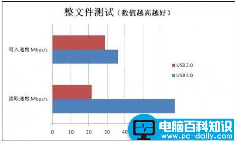 怎么区别usb2.0和3.0