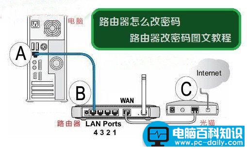 路由器怎么改密码