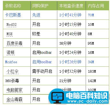 杀毒软件哪个好?该用哪个?