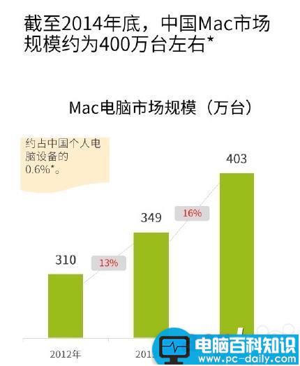 中国现有400万台Mac: 1/3安装了Windows 400万台,Mac,1/3,Windows