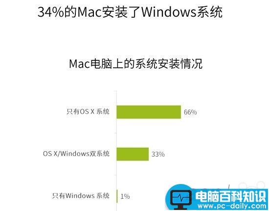 中国现有400万台Mac: 1/3安装了Windows 400万台,Mac,1/3,Windows